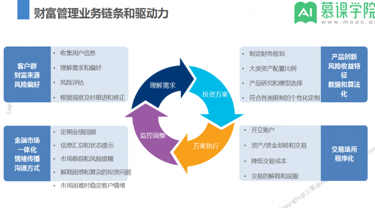 华尔街老司机 跨界移植真相——智能投顾的中国式难题该如何破局？